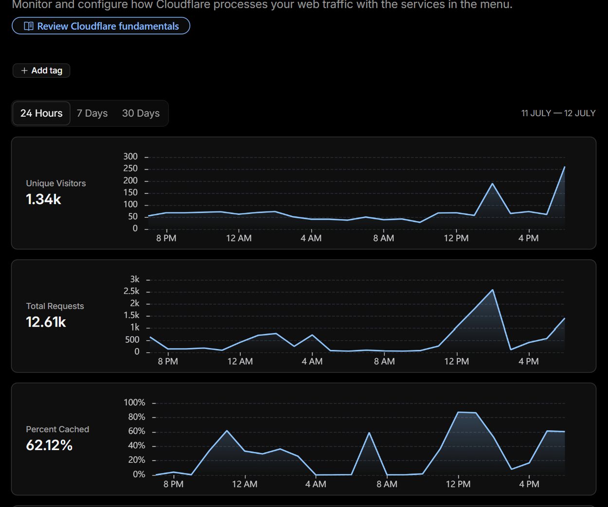 Analytics Cloudflare di cittago.com: 1,34k visitatori unici, 12,61k richieste totali, 62,12% servito dalla cache in 24 ore
