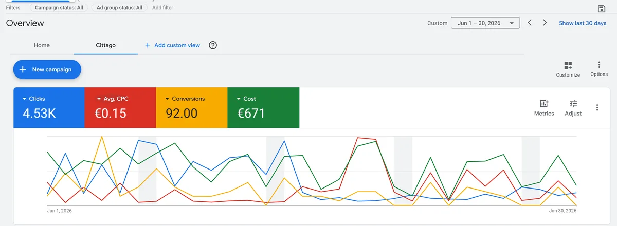 Google Ads dashboard for the managed Italian account, June 2026: 4.53 thousand clicks, average cost per click 0.15 euros, 92 conversions and 671 euros spent across 44 campaigns