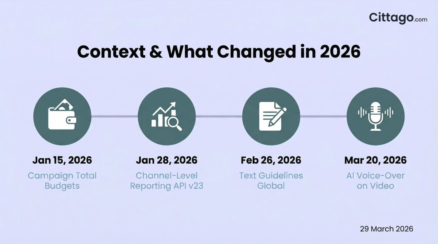 Timeline of four Google Ads Performance Max updates in 2026 — campaign total budgets, channel-level reporting, text guidelines, and AI voice-over