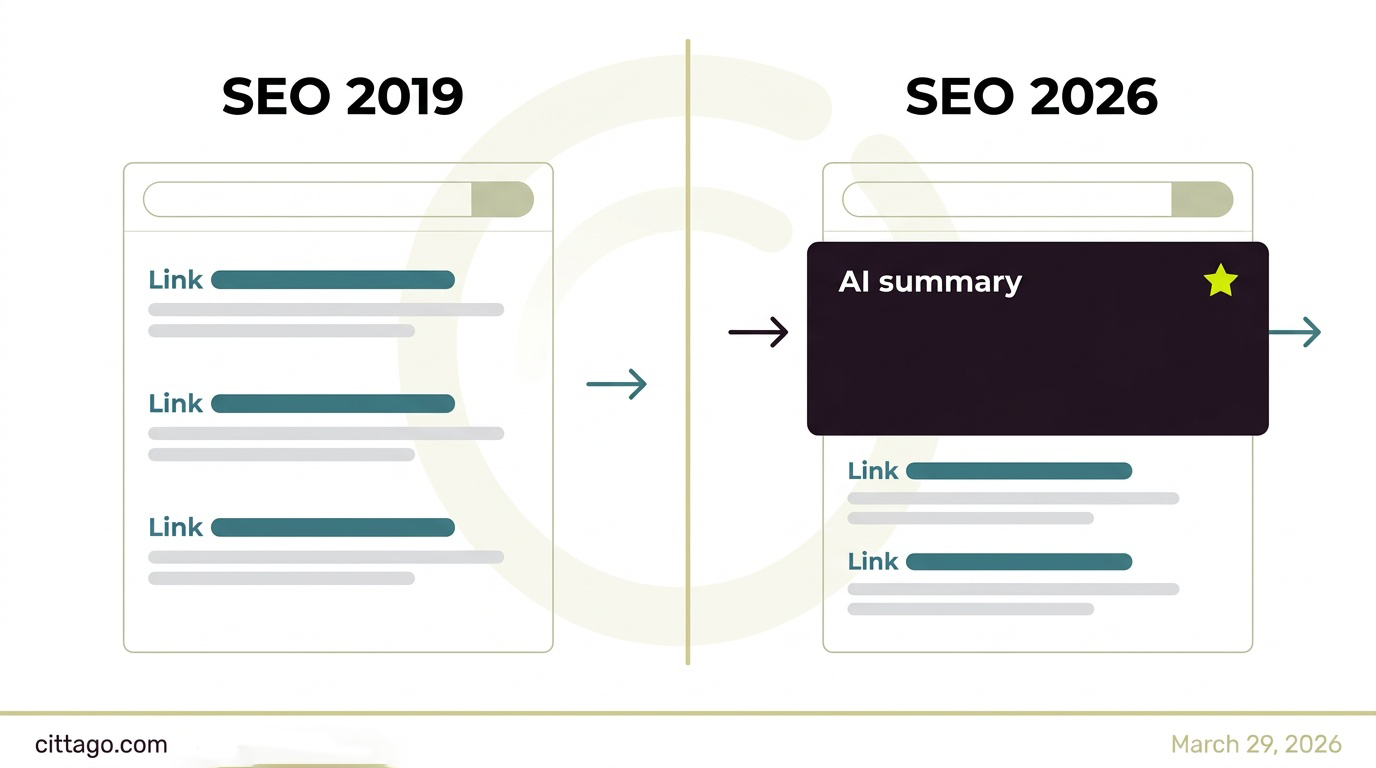 SEO Then vs Now — comparison showing classic search results in 2019 versus AI Overviews and zero-click search in 2026