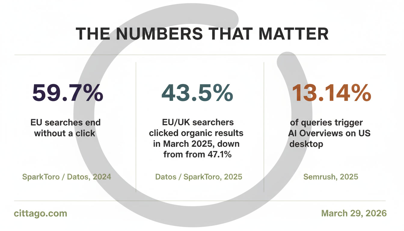 Key verified SEO statistics for Europe 2026 — zero-click search rates, organic CTR decline, AI Overviews prevalence