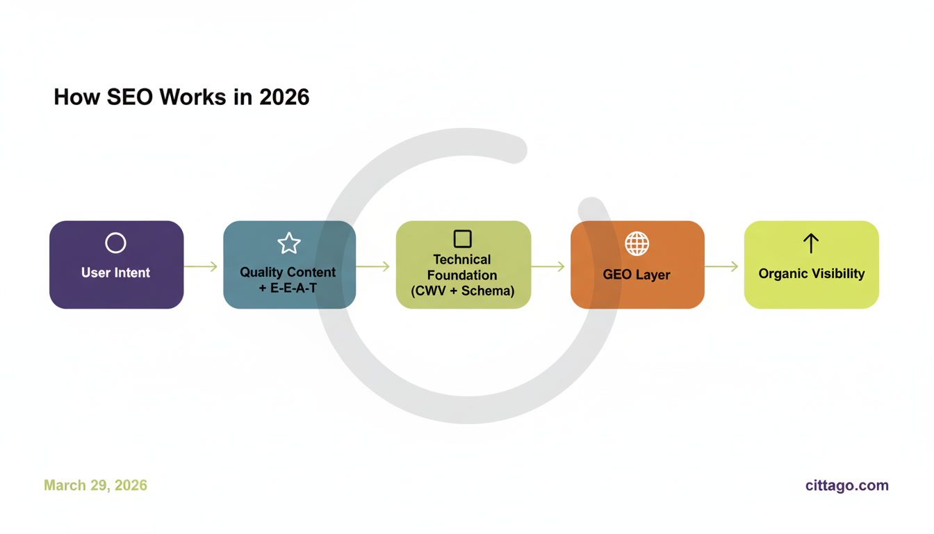 How SEO works in 2026 — flowchart from user intent through content quality, E-E-A-T, technical foundation and GEO layer to organic visibility